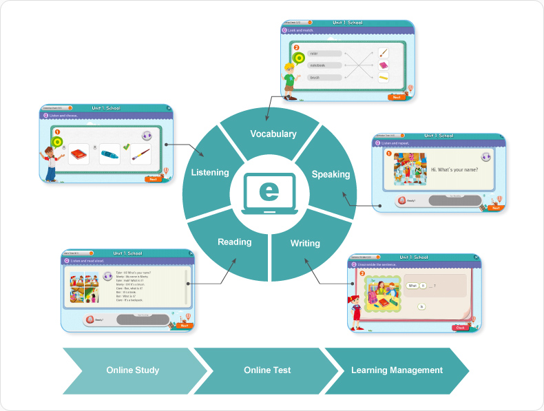 Online Learning and Online Test and Learning Management